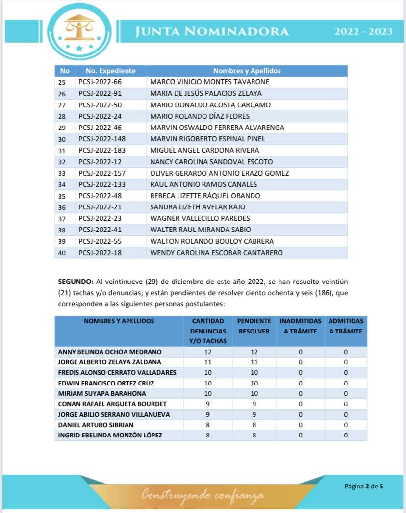 207 Tachas/denuncias recibió la Junta Nominadora 
